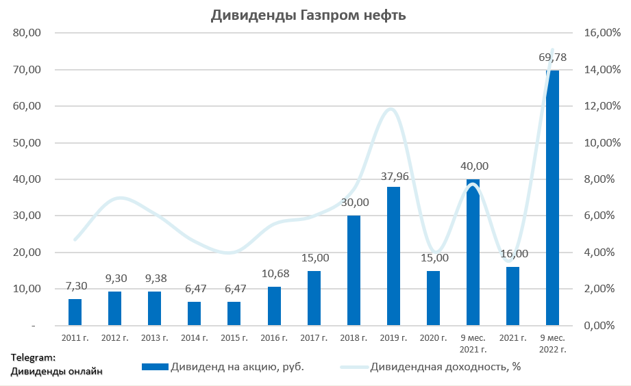 Дивиденды газпрома в 2023 последние новости