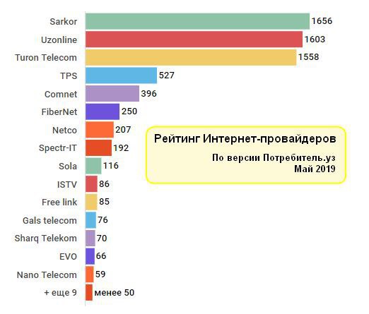 Провайдеры екатеринбурга