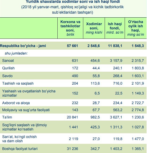 Eng ish. Иш хаки 2021. Узбекистан энг Кам иш хаки 2021. Энг Кам ойлик иш хаки 2022. Ўзбекистонда иш ҳақи.