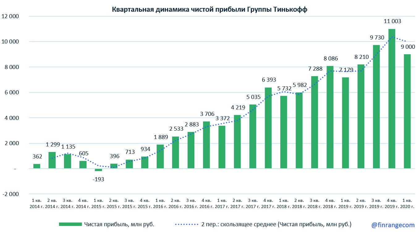 Отчетность тинькофф банк. Чистая прибыль тинькофф банка. Финансовые показатели тинькофф банка. Рост прибыли банка тинькофф. Прибыль тинькофф банка по годам.