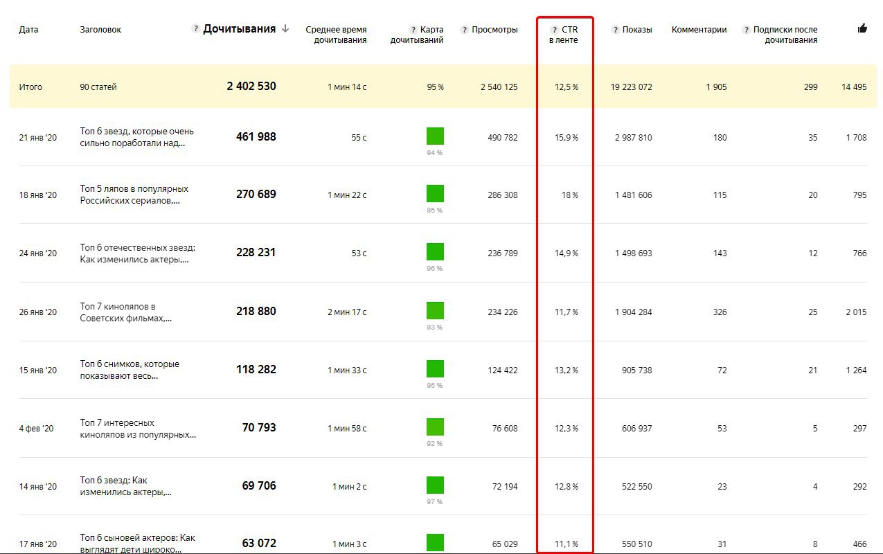 Мониторинг питания рф дочитывание. Программа для накрутки дочитываний в дзен. Какой CTR считается хорошим в дзен. Карта дочитываний. Какая нормальная статистика дочитываний.