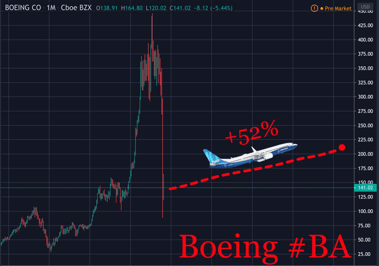 Акции boeing