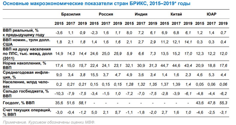 Макроэкономические показатели экономического. Динамика основных макроэкономических показателей в России 2015-2020. Основные макроэкономические показатели их динамика США. Таблица показатели экономического развития страны БРИКС. Макроэкономические показатели России 2020 2021.