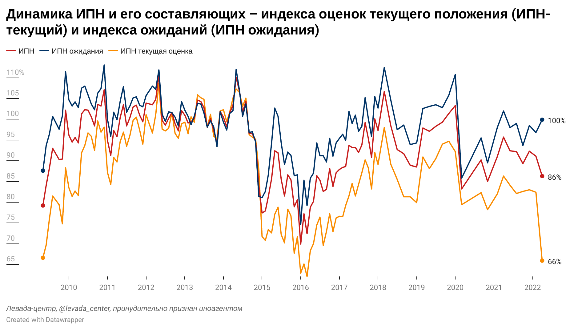 Год снизилась по сравнению с. Индекс потребительских настроений. Левада центр. Потребительская активность. Индекс потребительских настроений как рассчитывается.