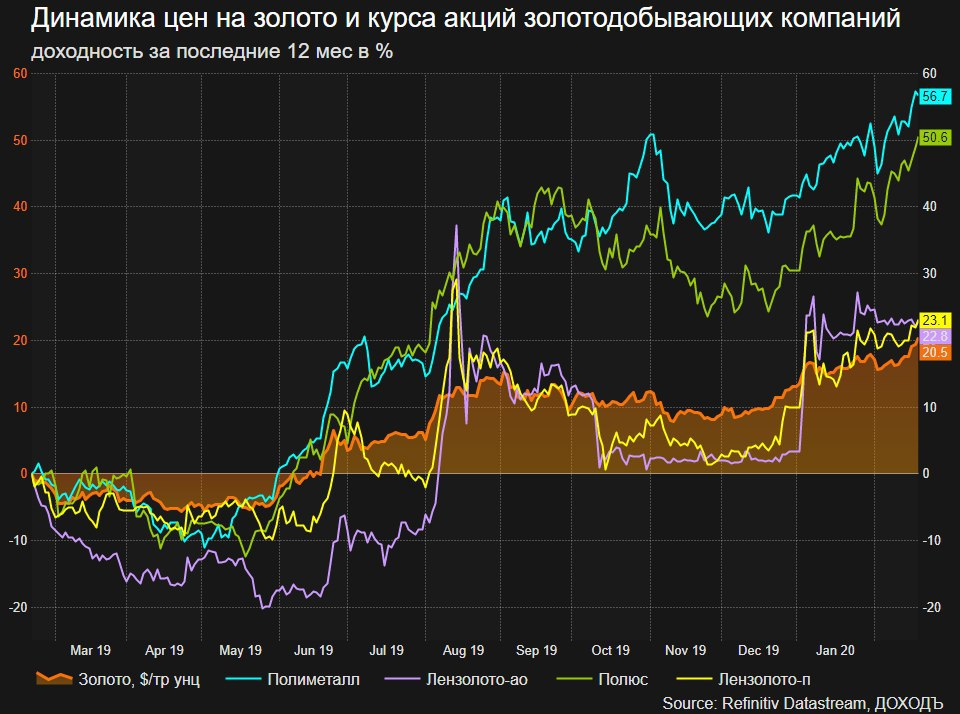 Акции лензолото