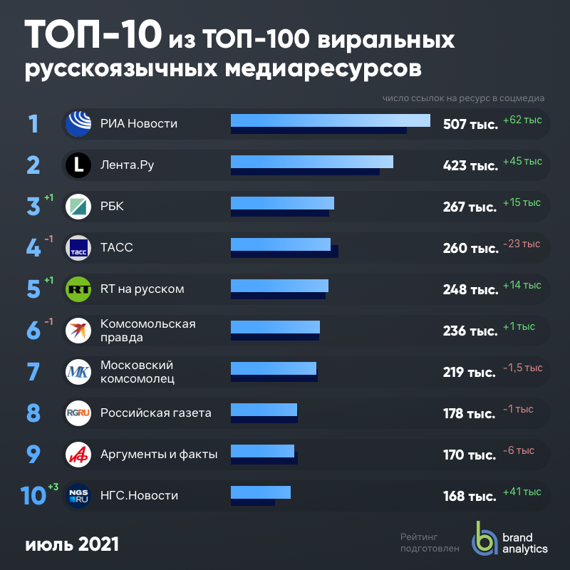 Топ рейтингов сайтов. Топ СМИ России. Топ рейтинг. Топ-100 2021. Топ 100 СМИ России.