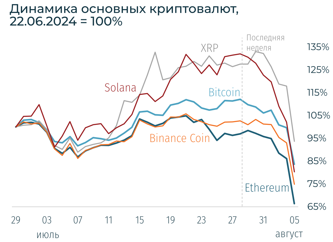 Криптовалютный рынок в отвесном падении