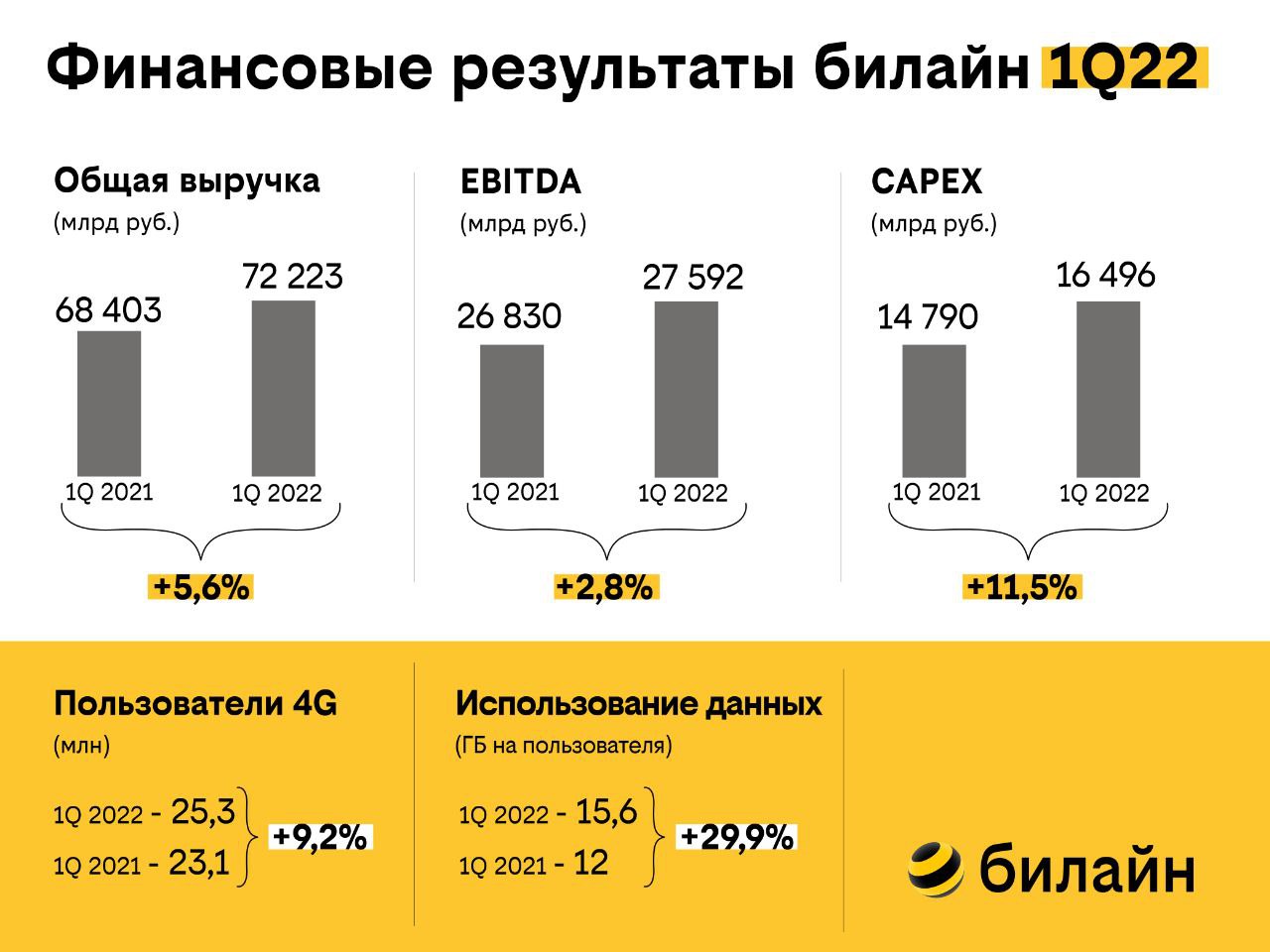 Билайн 1 тверская. Выручка Билайн. Билайн итоги года 2022. Выручка Билайн по годам. Количество абонентов Билайн.