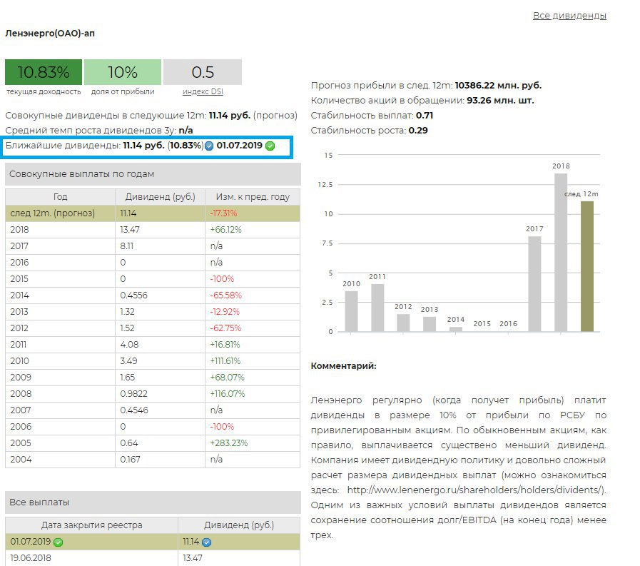 Акции ленэнерго. Ленэнерго доход дивиденды. Ленэнерго дивиденды привилегированные акции.