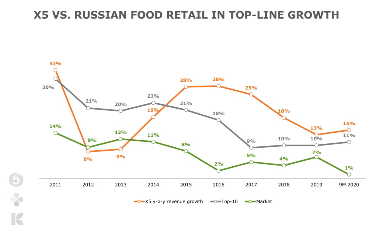 X5 retail group новые проекты