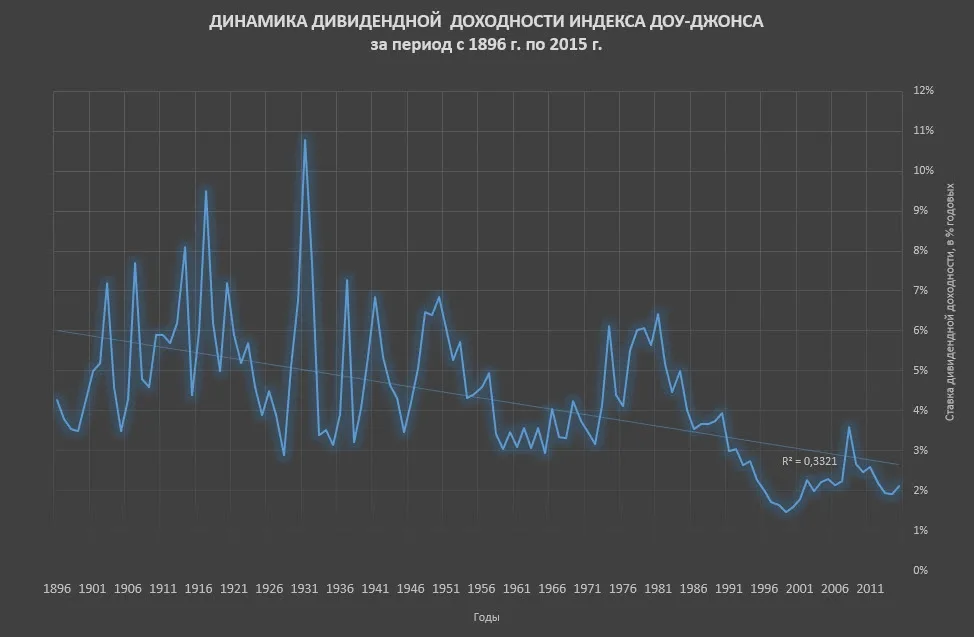 Дивидендная доходность