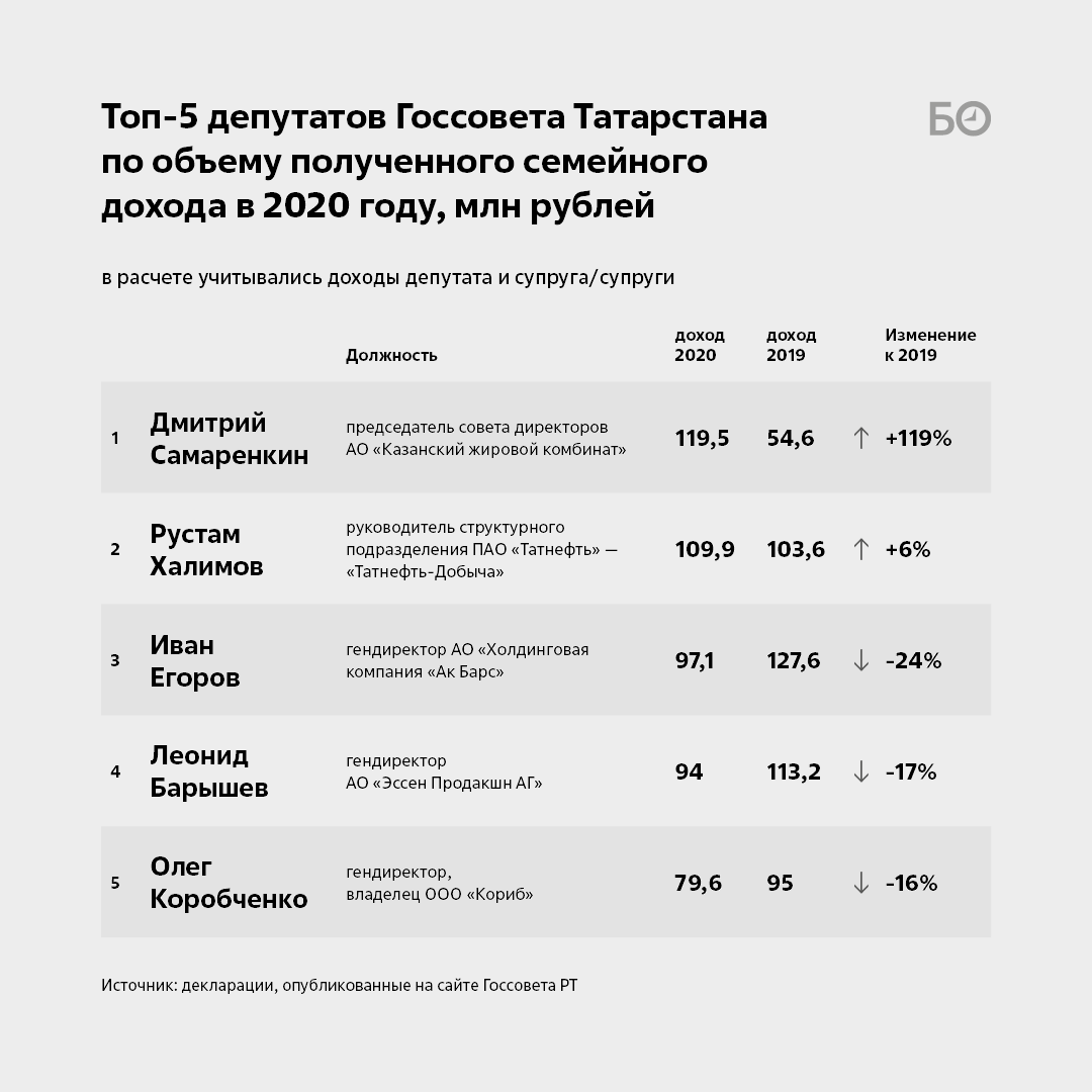 Доход депутатов госдумы. Декларация депутатов. Декларация депутатов 2021. Доход депутатов Госдумы 2021. Декларация депутата муниципального образования.