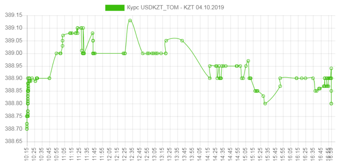 Курс тенге в кызылорде