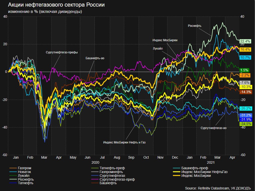 Акции нефтяных компаний. Нефтегазовый сектор России. Нефтяные акции. Российские акции нефтегазовый сектор. Акции Нефтегаз.