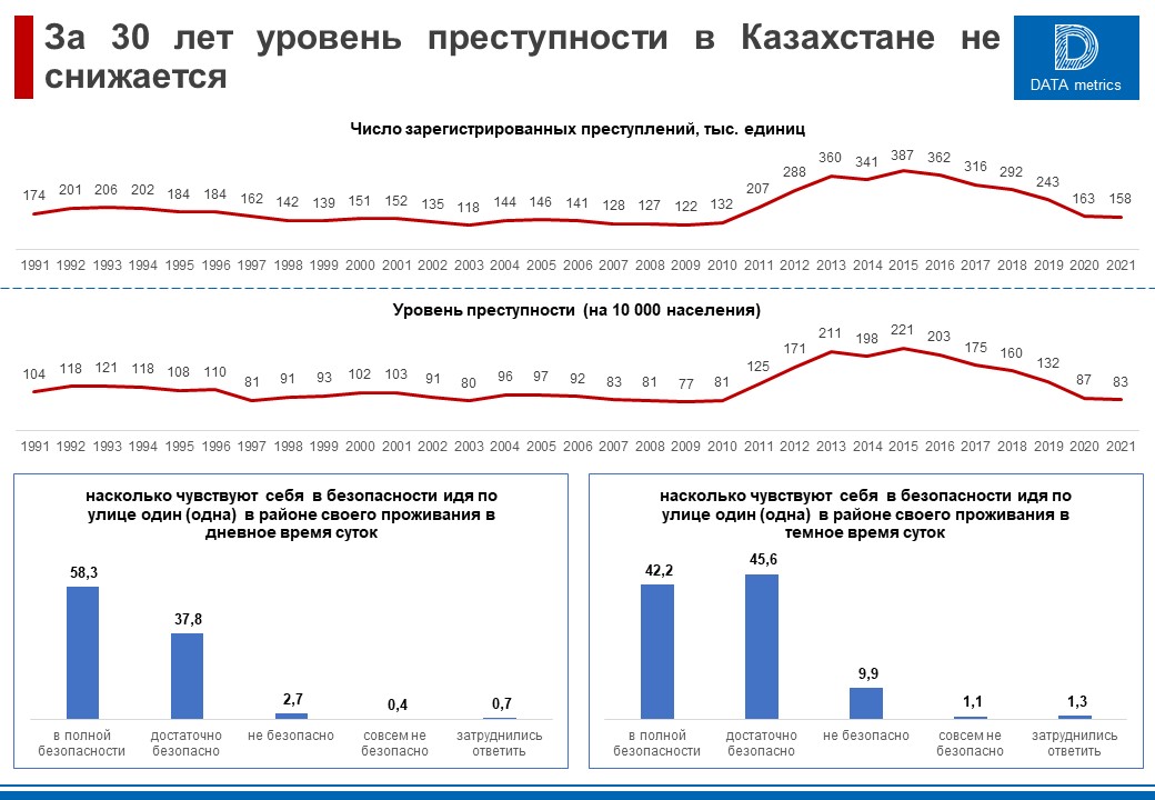 Статистика правонарушений 2023. Уровень преступности в России. Показатели преступности. Показатели уровня преступности. Повышение уровня преступности.