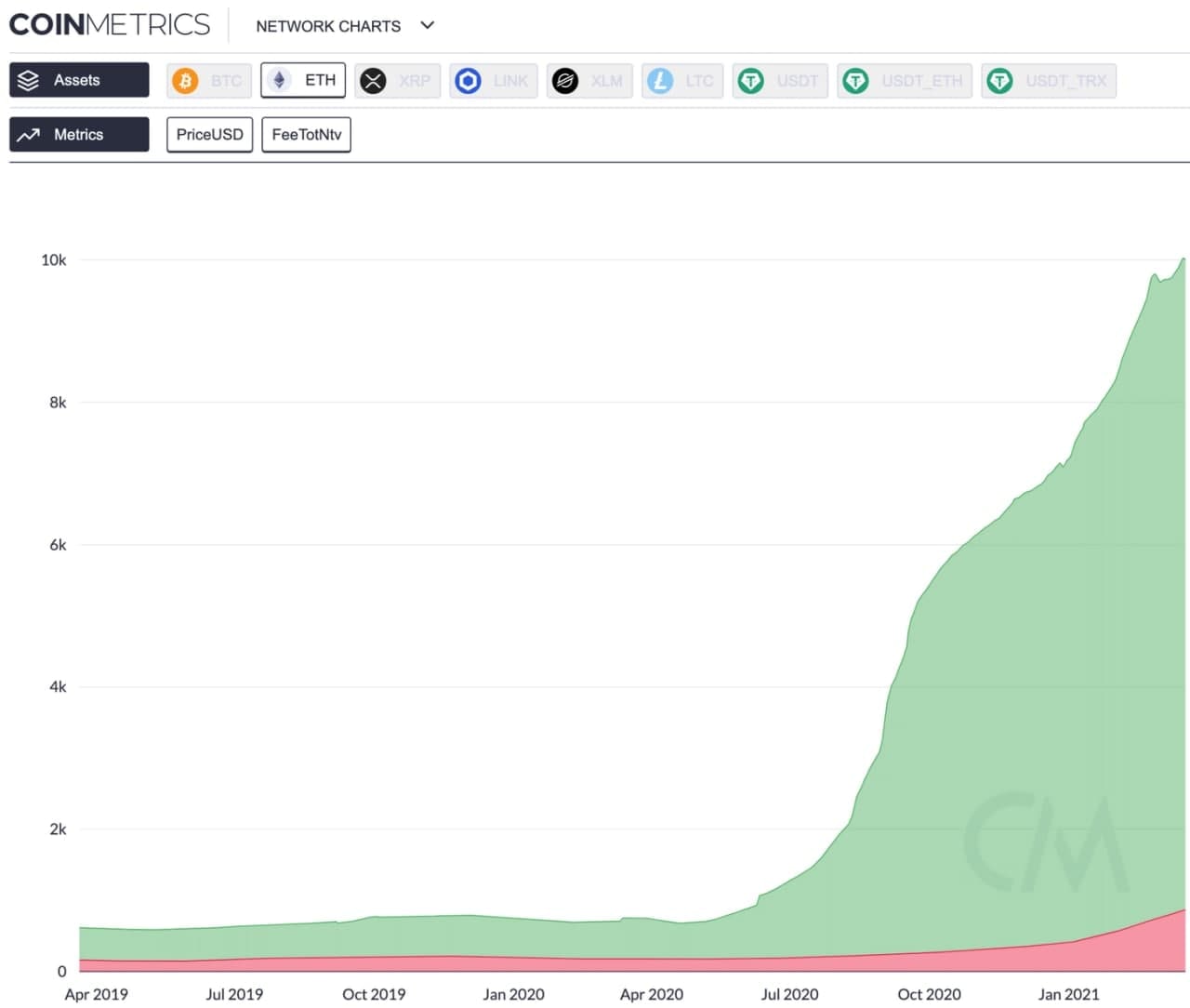 Сколько стоит ethereum в рублях