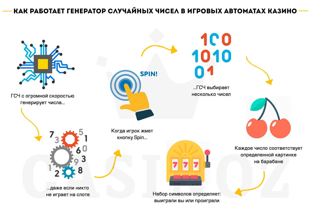 Генератор рандомных. Генератор случайных чисел. Как работает Генератор случайных чисел. Генератор случайных чисел в казино. Как распознать Генератор случайных чисел.