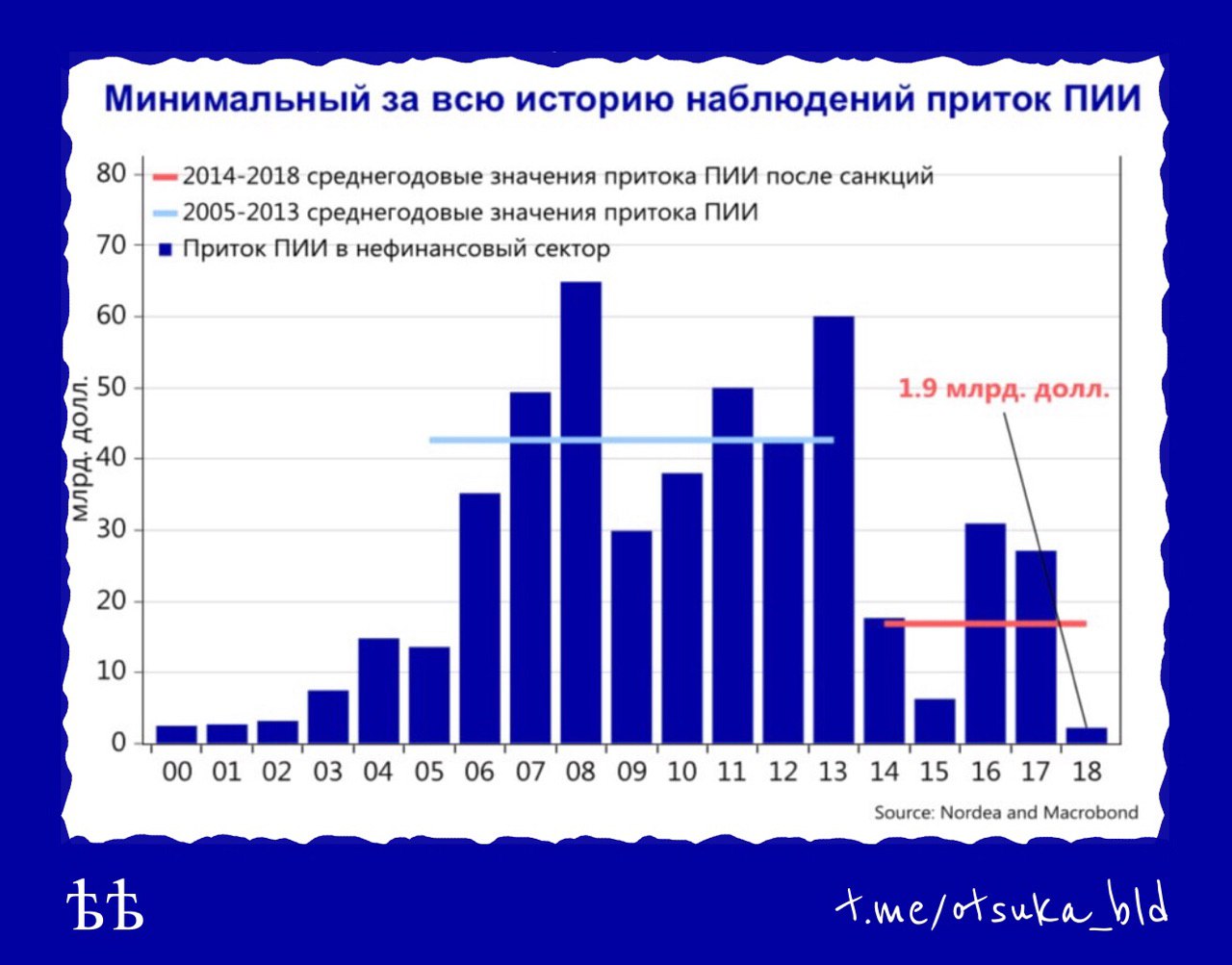 Иностранные вложения в россии