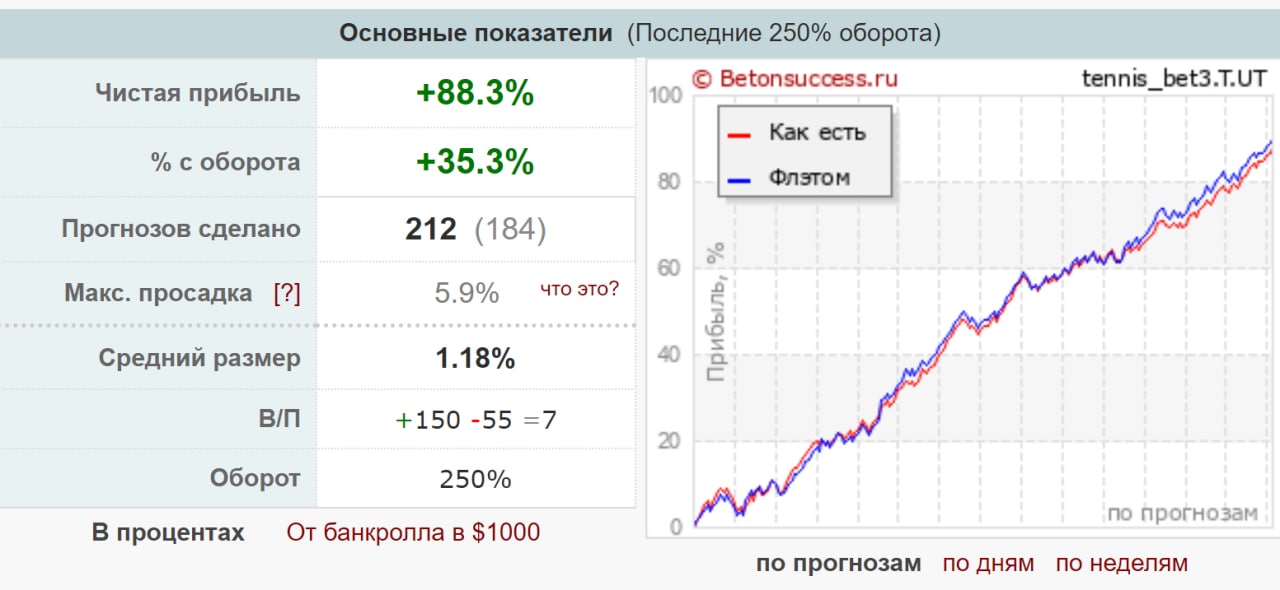 Статистика прогнозов сегодня