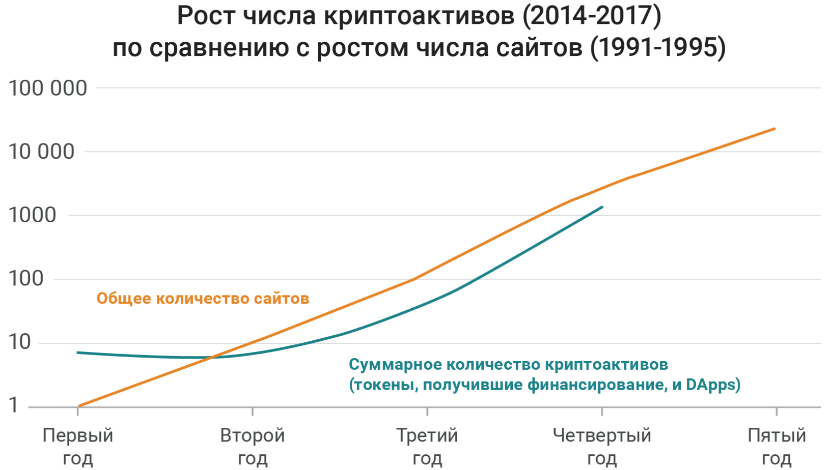 Рост по сравнению с прошлым годом. Рост криптоактивов. График сравнения роста. Количество пользователей криптовалют в мире график. Москва нами график.