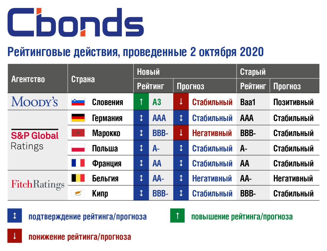 Повышенный рейтинг. Fitch рейтинг стран. Повышение рейтинга.