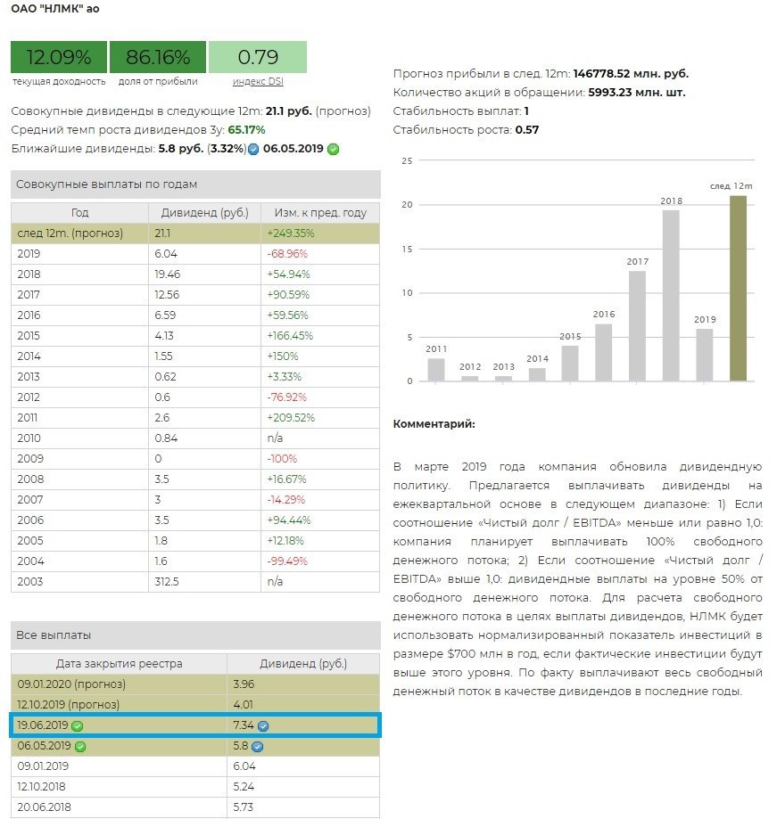 Дата закрытия реестра сбербанк. Дивидендный денежный поток. Выплата дивидендов. Акции НЛМК дивиденды. Свободный денежный поток и ебитда.