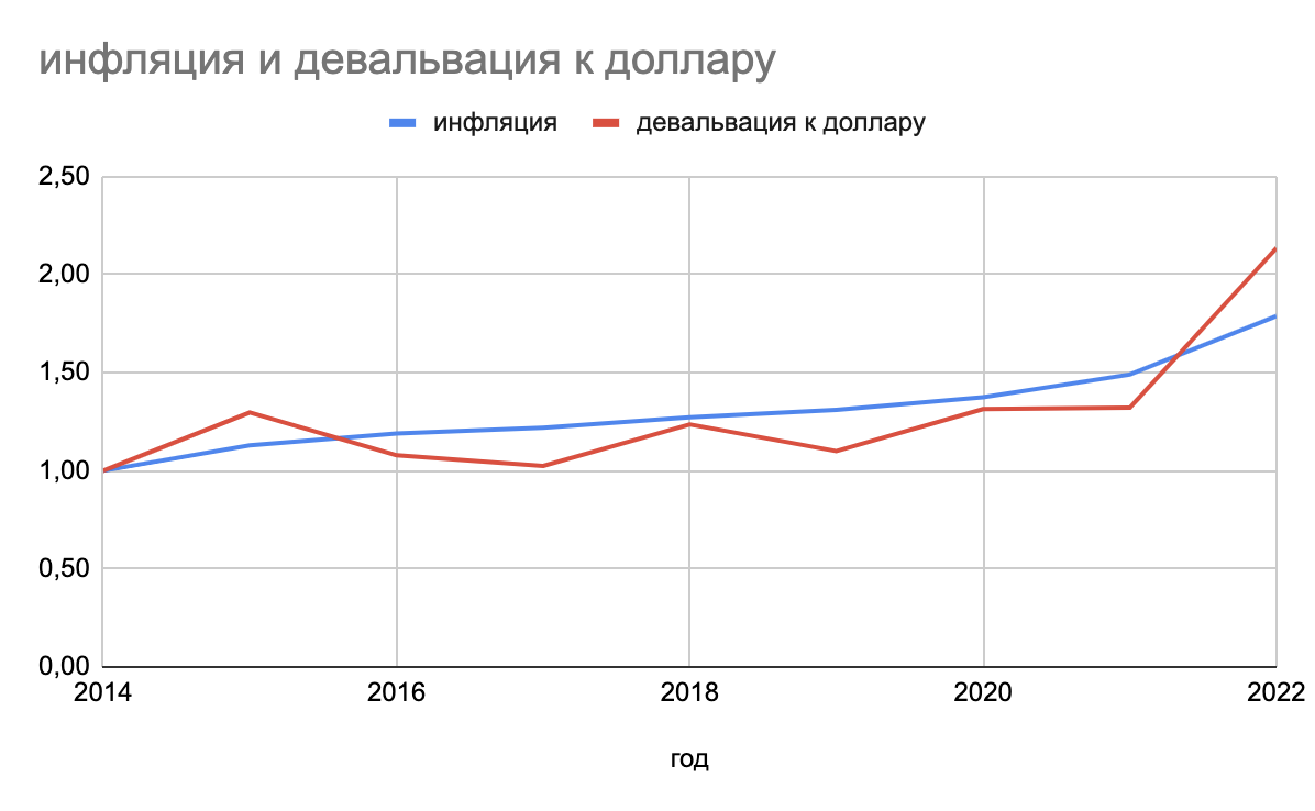 17 августа дефолт и девальвация. Инфляция и девальвация. Инфляция и курс доллара. Инфляция кризис. Девальвация рубля в 2022.