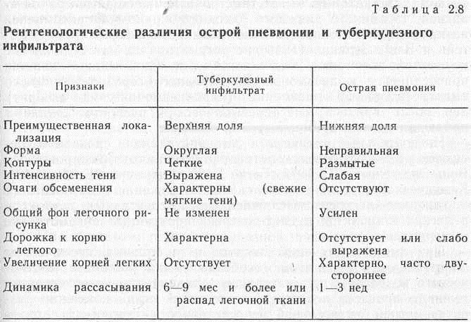 Чем отличается бронхит от бронхита. Внутрибольничная пневмония дифференциальная диагностика. Дифференциальная диагностика полисегментарной пневмонии. Дифференциальная диагностика атипичной пневмонии. Диф диагностика внутрибольничной пневмонии.