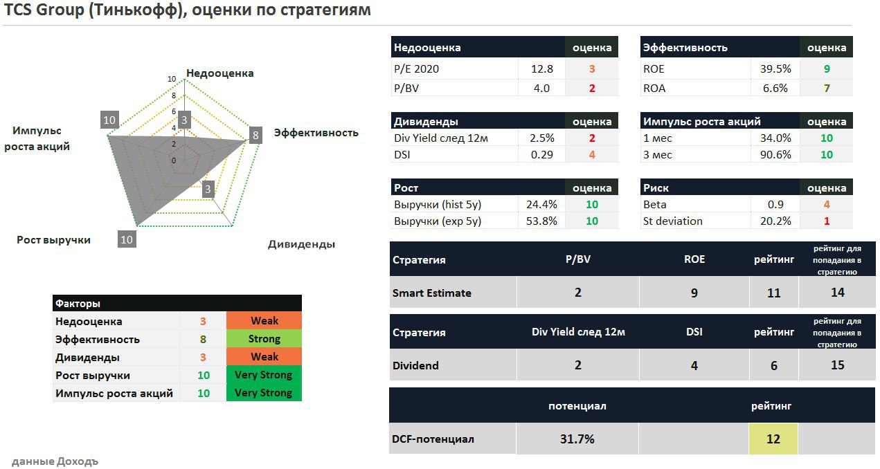 Акции tcs group