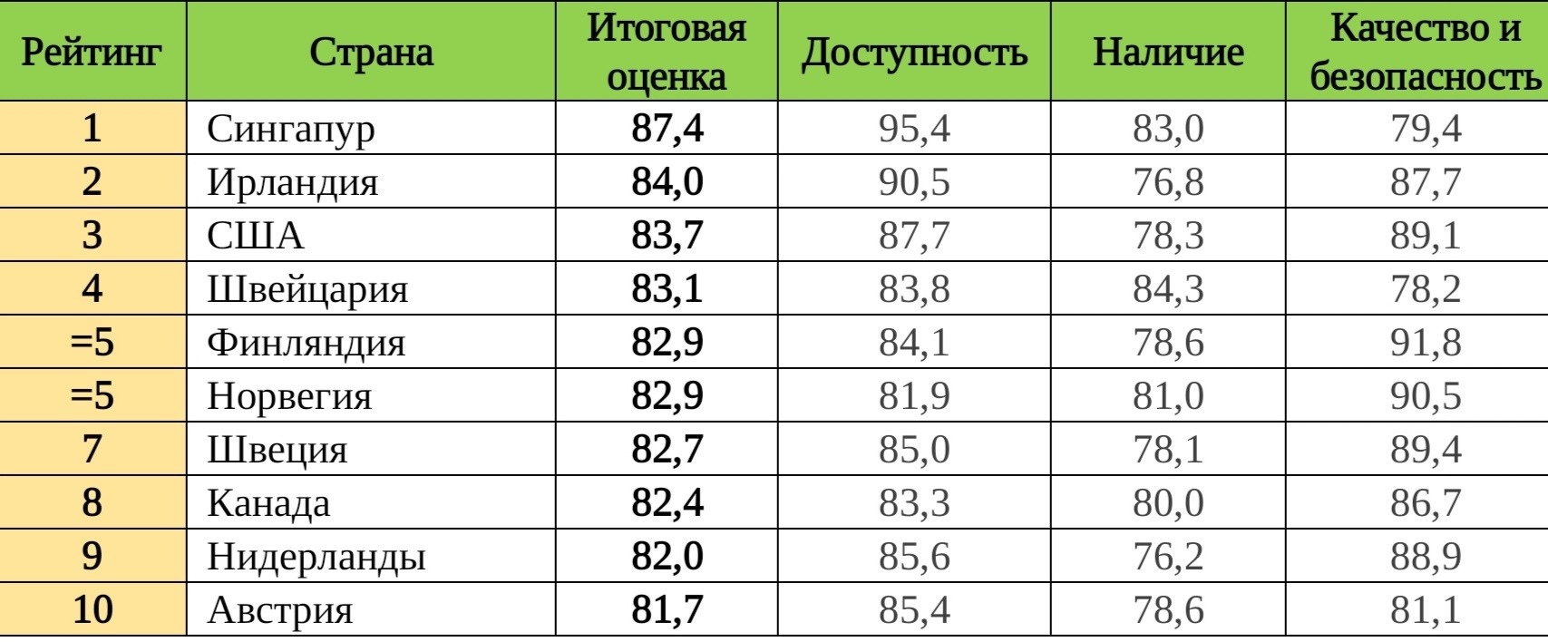 Критерии оценки продовольственной безопасности. Рейтинг стран по уровню продовольственной безопасности. Рейтинг стран мира по уровню продовольственной безопасности 2019. Рейтингу стран по продовольственной безопасности. Индекс продовольственной безопасности.