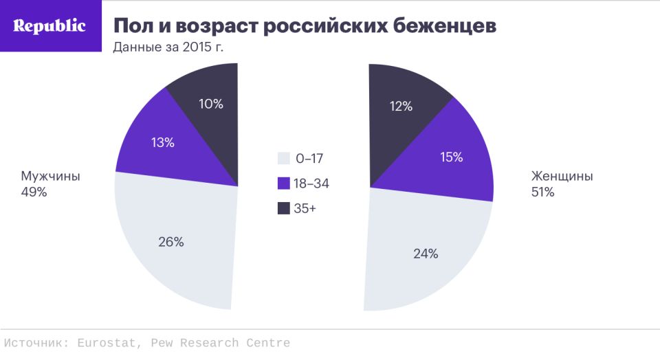 Возраст российских. База данных беженцев.