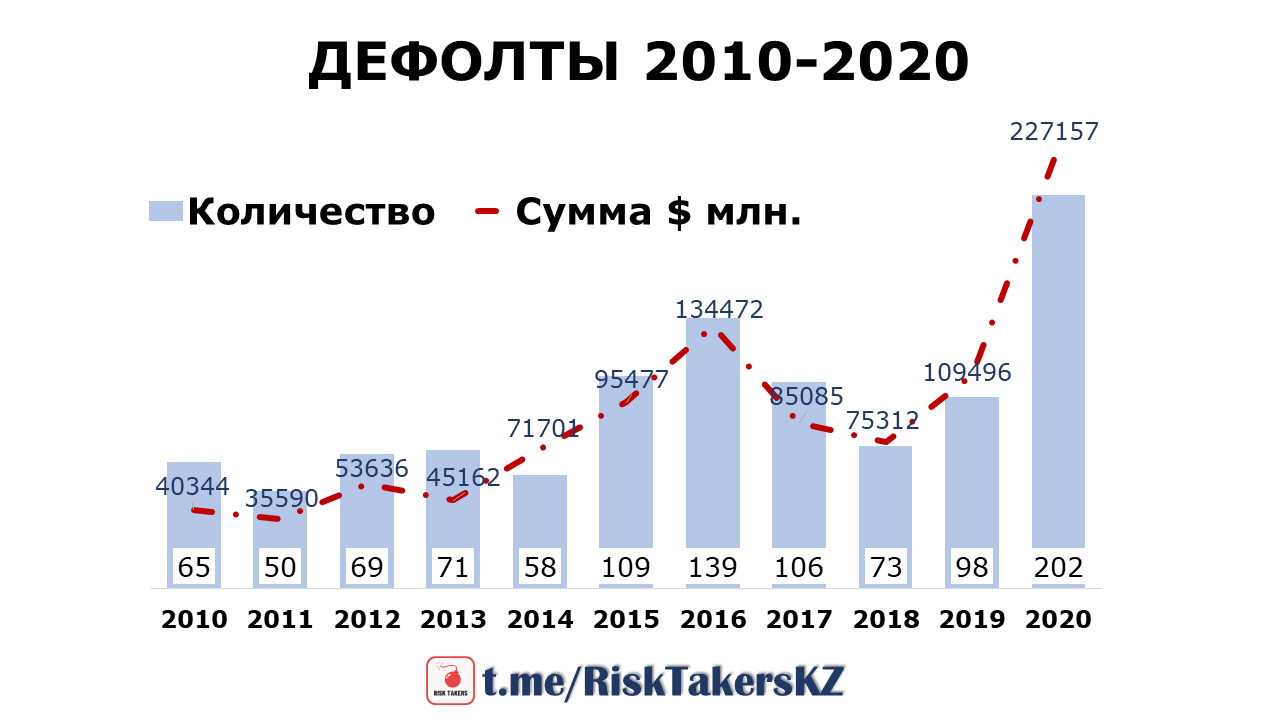 Возможен ли дефолт в 2024