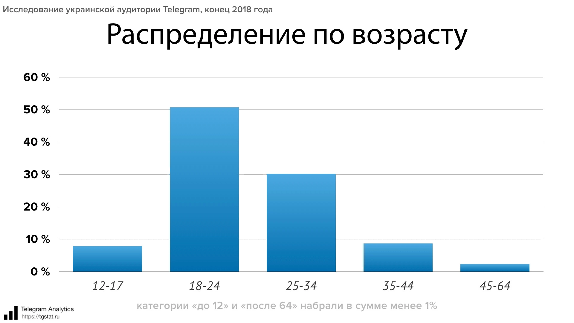 Категории тг каналов. Распределение по возрасту. Возраст аудитории в телеграм. Распределение москвичей по возрастам. Прикольное распределение возраста.