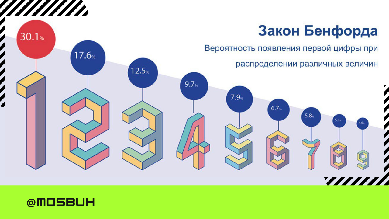 Закон цифр. Закон Бенфорда. Распределение Бенфорда. Парадокс Бенфорда. Закон Ньюкомба-Бенфорда на практике.