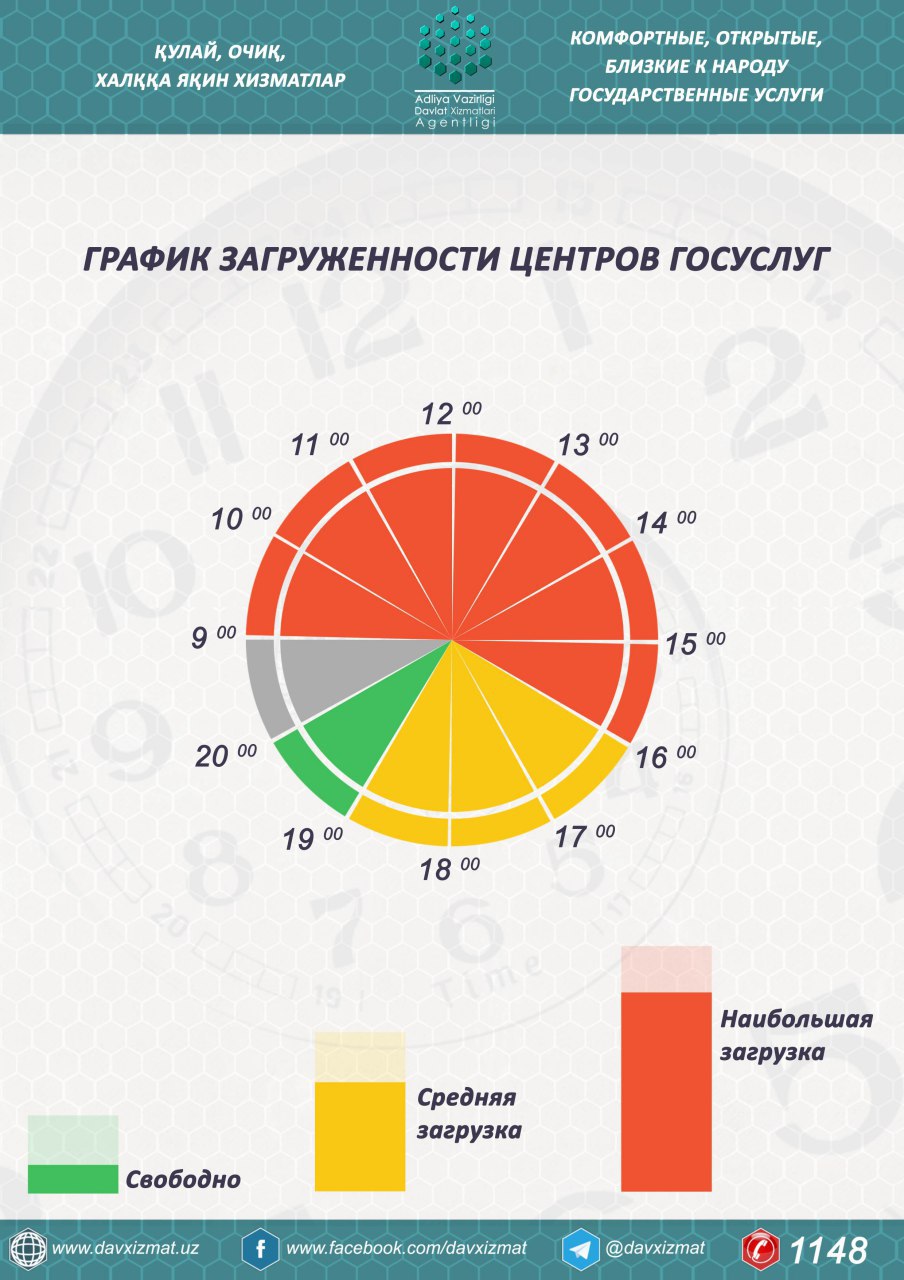 процент загруженности нижней полки