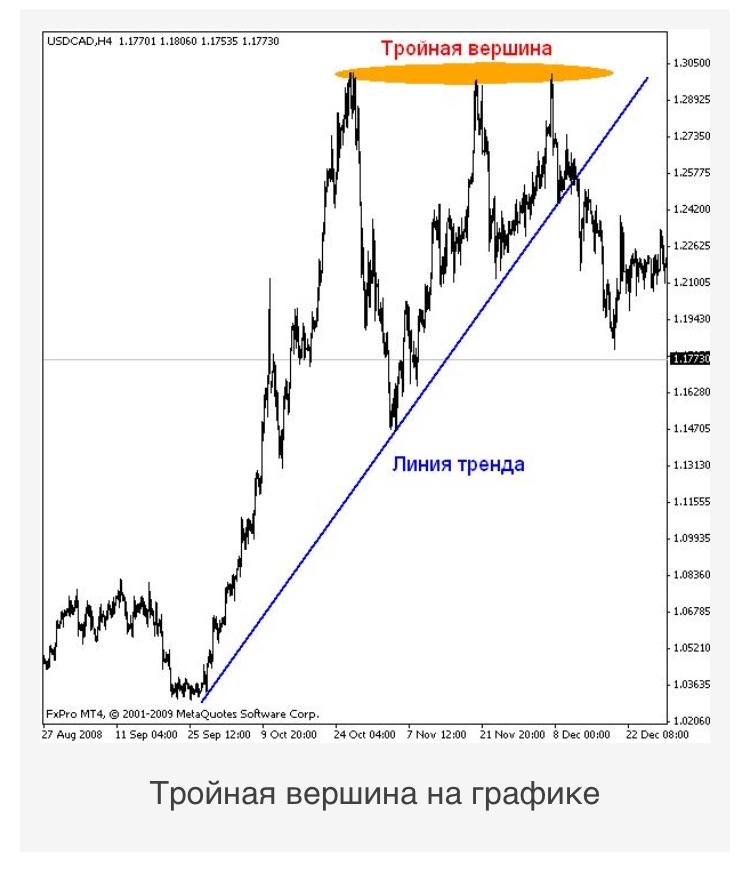 Третья вершина. Тройная вершина разворотная фигура. Фигура тройная вершина в техническом анализе. Тройная вершина в теханализе. 3 Вершины в теханализе.