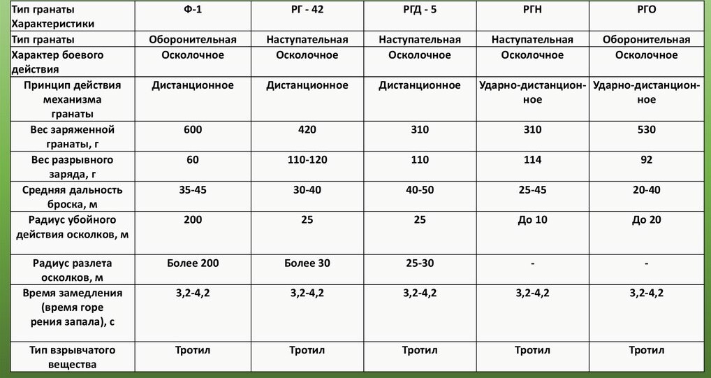 Каков радиус убойного действия. Характеристики ручных осколочных гранат. Гранаты ф1 и РГД характеристика. Технические характеристики гранаты ф 1. Гранаты ф1 и РГД 5 характеристики.