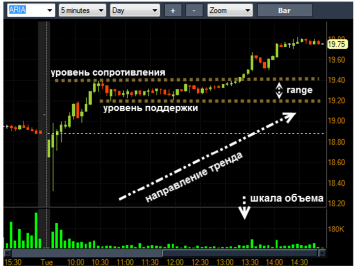 Уровни сопротивления акций. Рейндж в трейдинге это.