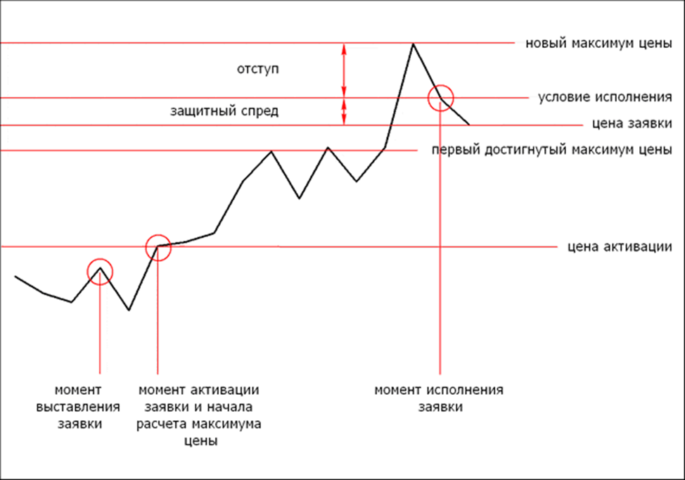 Виды заявок на бирже – Telegraph