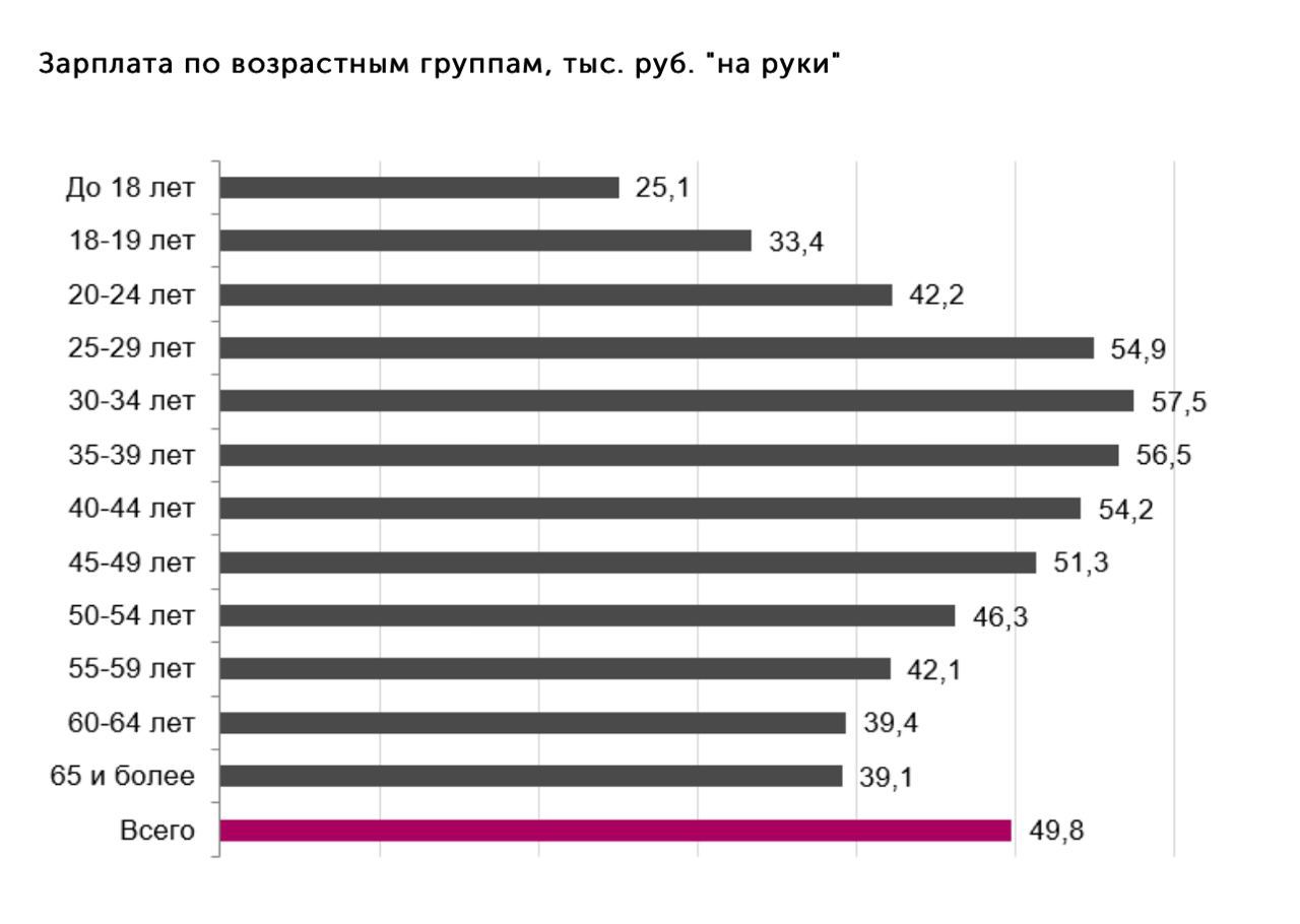 Разница зарплат мужчин и женщин. Возраст россиян. Распределение россиян по возрастам. Зарплата женщин в России. Статистика зарплат мужчин и женщин в России.