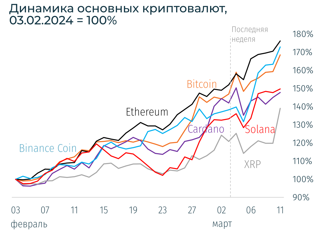 Ключевые криптовалюты установили новые рекордные значения