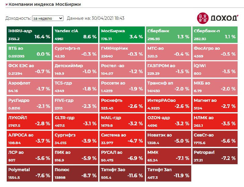Отключение мосбиржи. Компании входящие в индекс МОСБИРЖИ. Графики с МОСБИРЖИ. Структура индекса МОСБИРЖИ. Инфографика Мосбиржа.