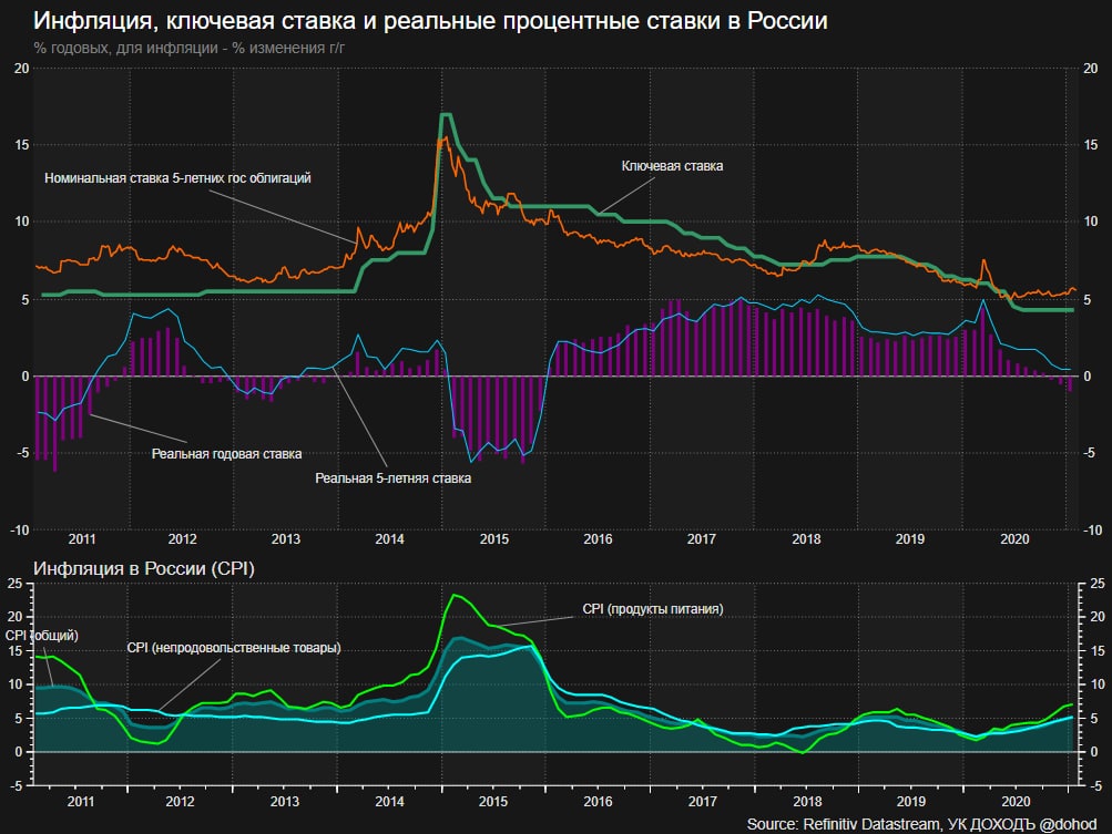 Проанализируйте данные диаграммы характеризующие инфляцию в россии в период с 1999 по 2007 год ответ