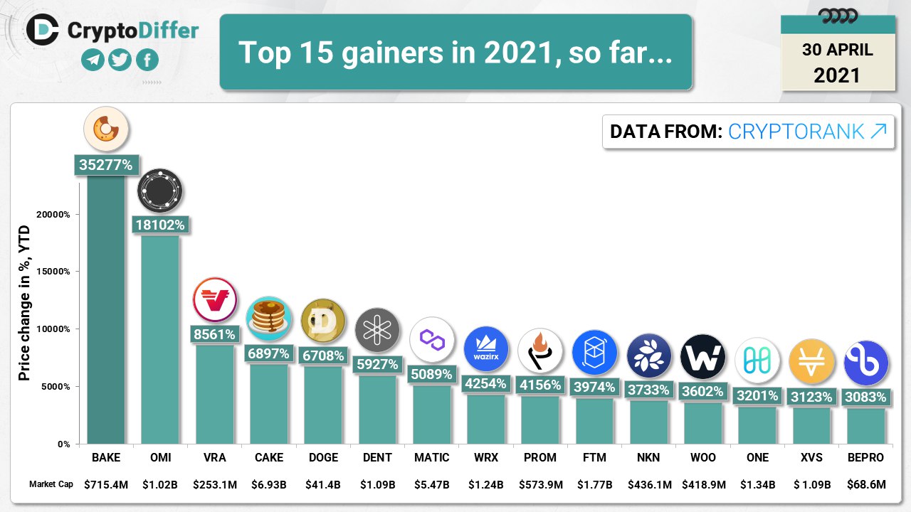 Биткоин в 2021. Инвестиции криптовалют. Gainers Crypto. Инвестиции в биткоин 2021. Вклад в биткоины.