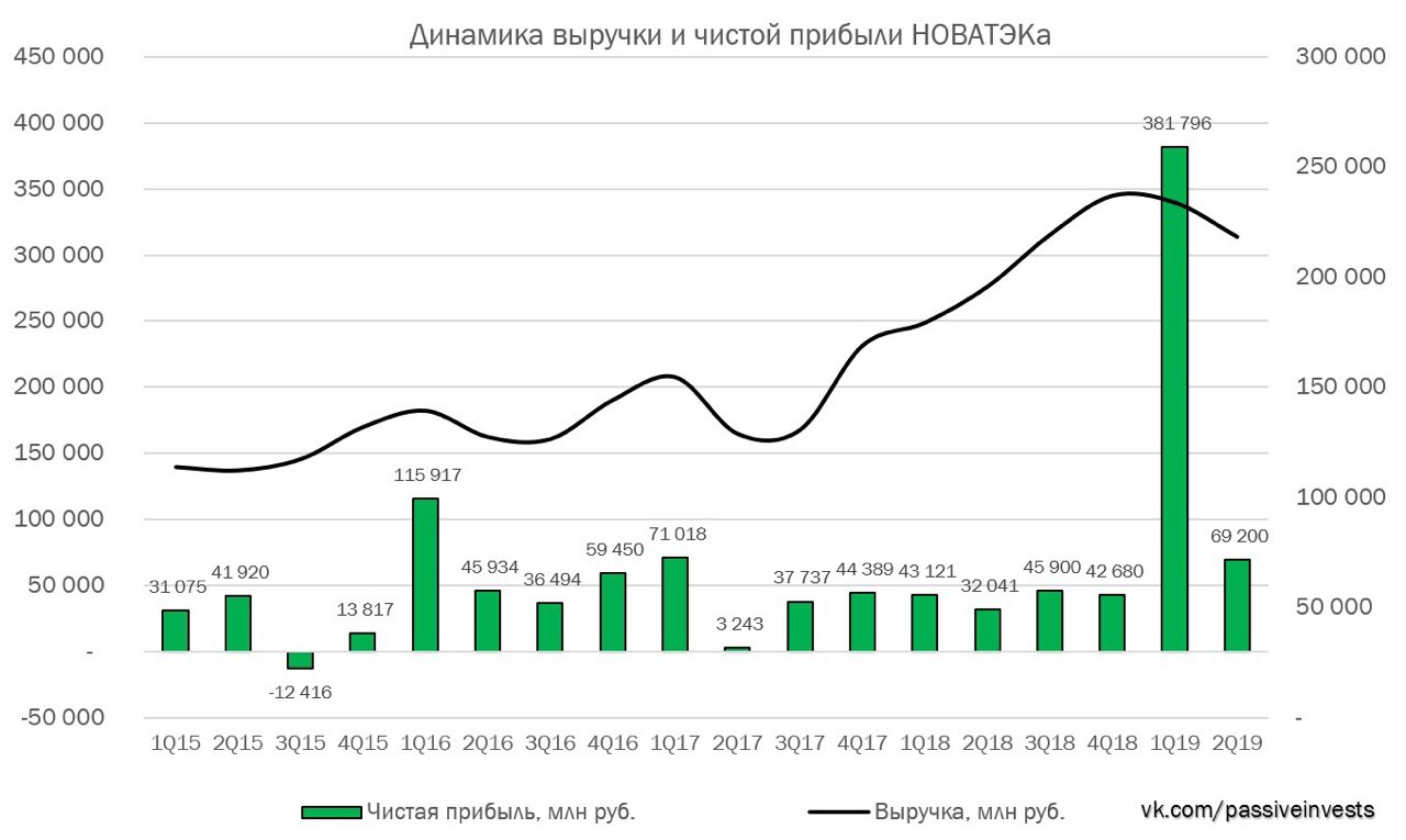 Новатэк динамика облигаций. Акции Новотек цена сегодня. Новатэк p/e по годам. Новатэк квартальные Результаты млрд рублей.