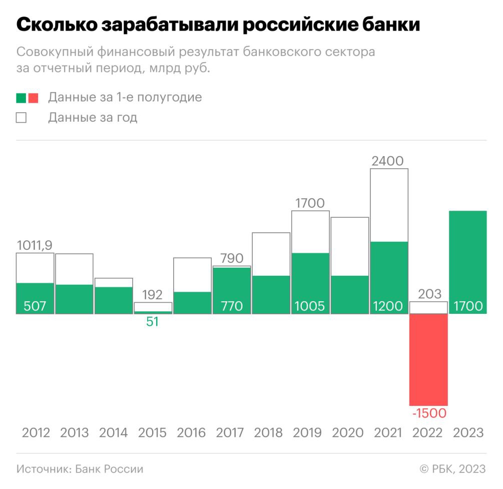 Оплата прибыли за 2023 год. Почта банк доход чистая прибыль 2023.