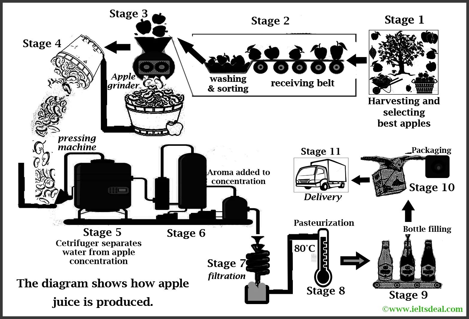 Diagram task 1. IELTS writing task 1 process. Diagram IELTS task 1. Process task 1 Apple Juice. IELTS writing task 1 diagram.