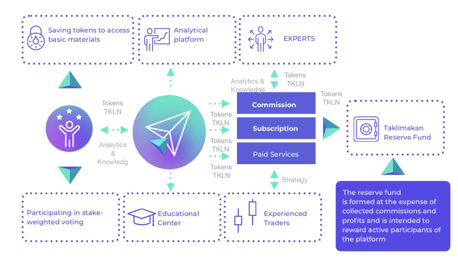 Token video. Схема работы токена. Покупку токенов схема. Виды токенов. ТОКЕНОМИКА проекта.