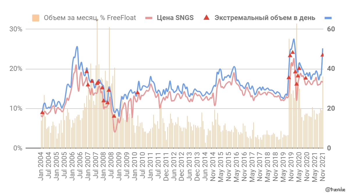 Акции сургутнефтегаз обыкновенные форум. Акции Сургутнефтегаза. Биржа акций. Стоимость акций Сургутнефтегаз на 25 02 2022.