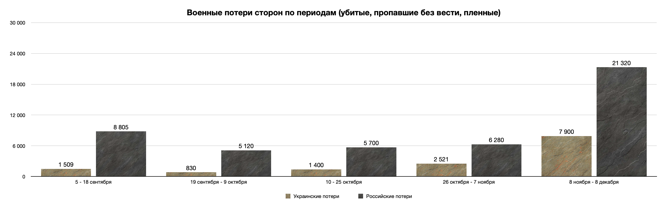Списки военнопленных россиян на украине 2024. Потери.
